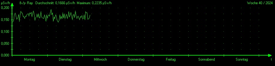 Woche